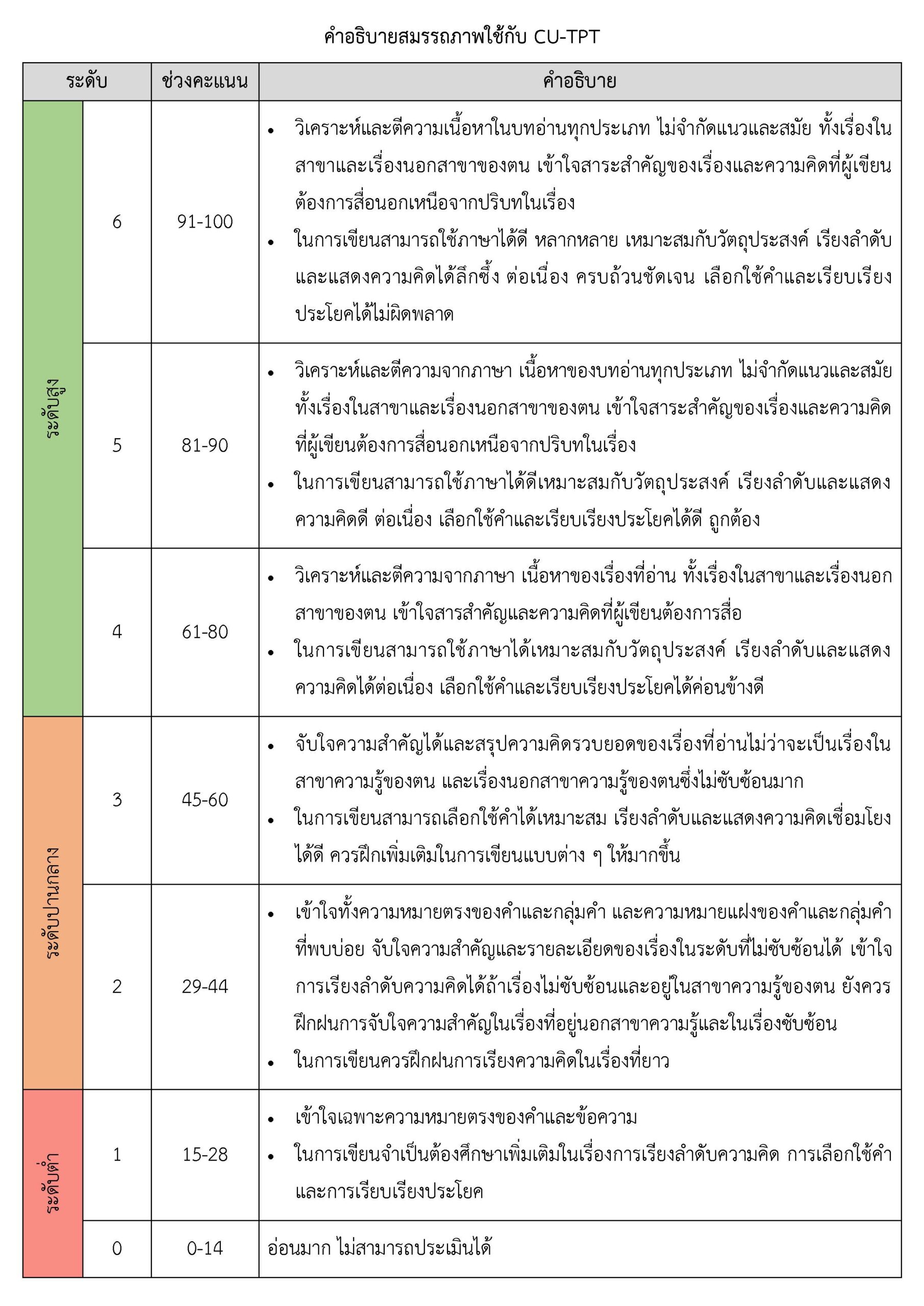 การทดสอบสมรรถภาพการใช้ภาษาไทยสำหรับบุคคลทั่วไป (Cu-Tpt) - สถาบันภาษาไทยสิรินธร  จุฬาลงกรณ์มหาวิทยาลัย